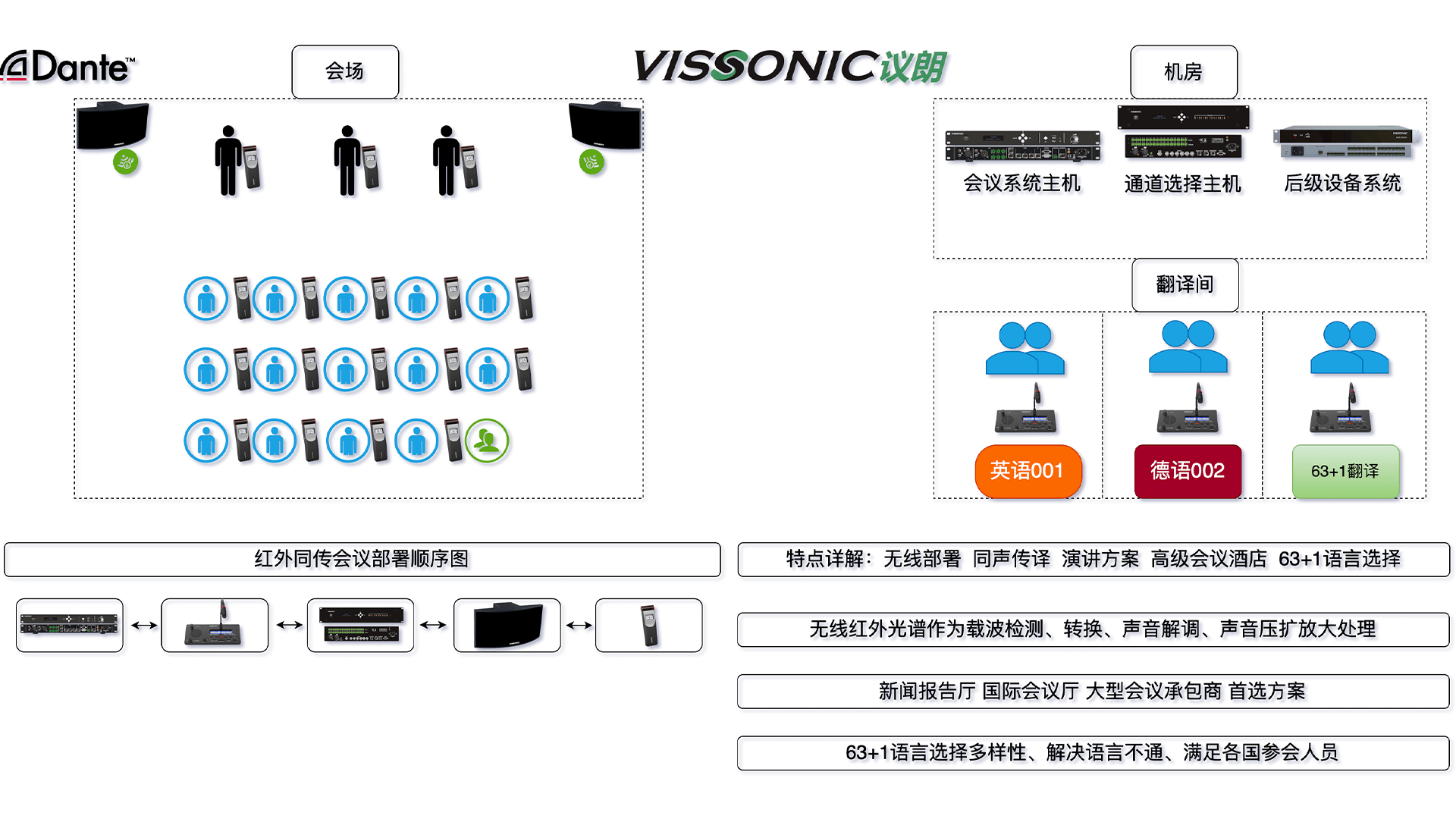 数字红外同传解决方案